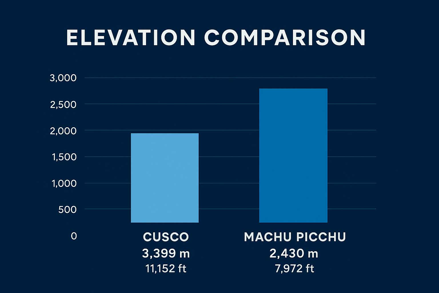 Cusco Machu Picchu Elavtion